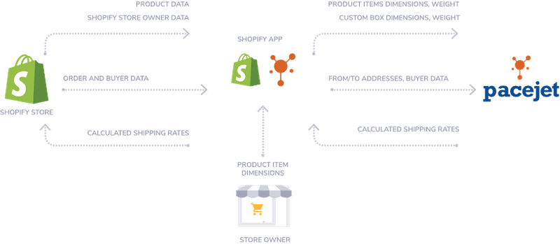 Pacejet integration schema