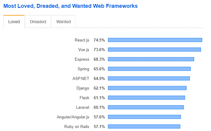 most loved frameworks