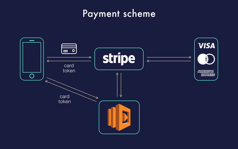 stripe payment scheme