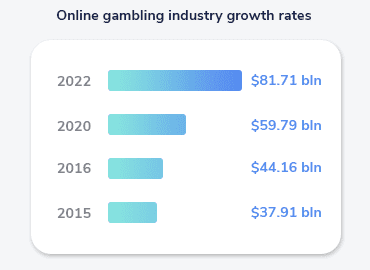 gambling business growth rates